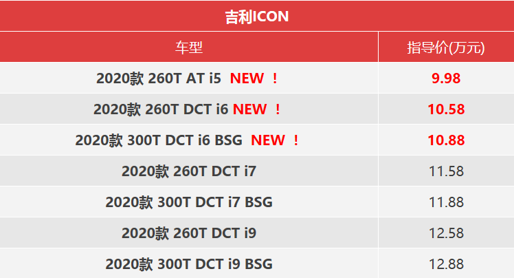 吉利ICON新增3款车型 入门仅需9.98万元