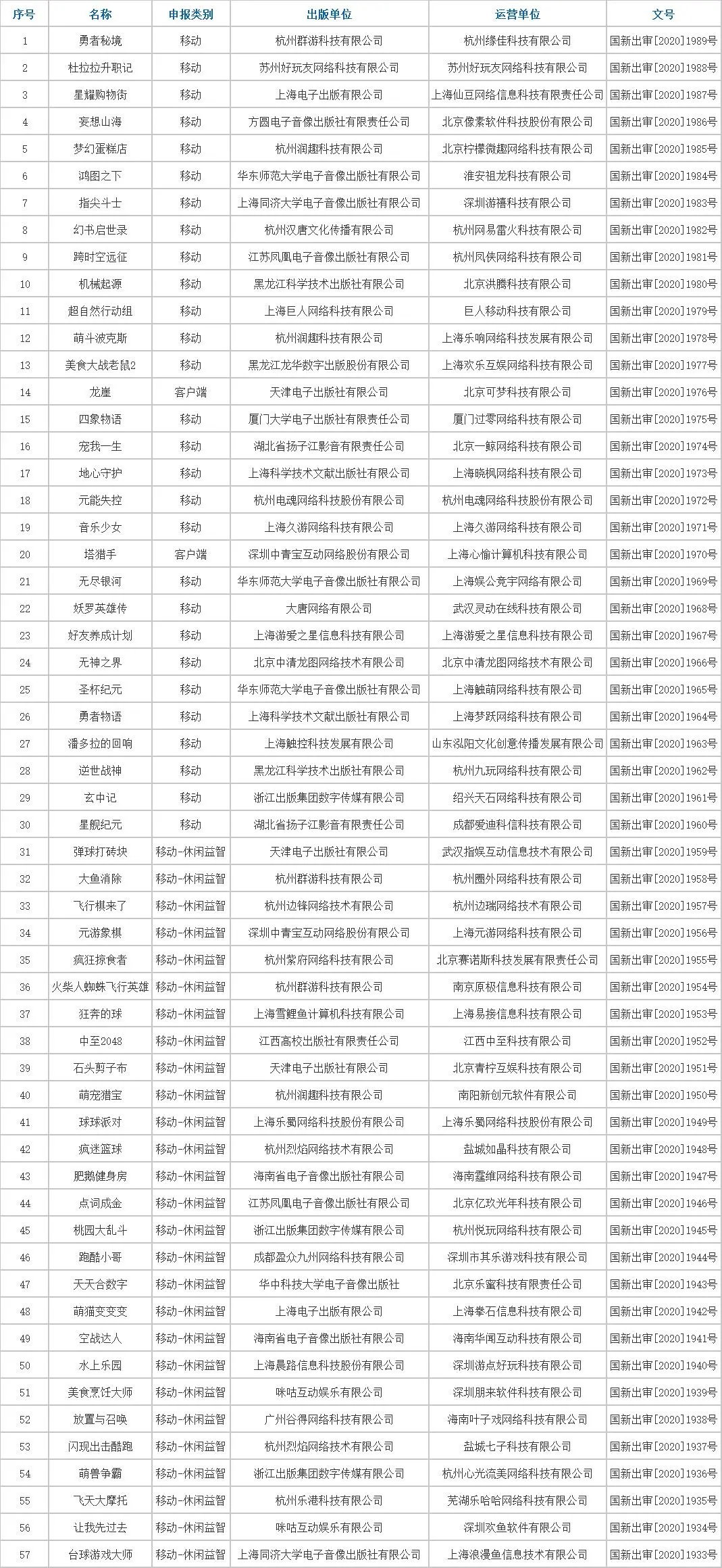 57款新游获版号：腾讯网易祖龙巨人久游好玩友电魂在列