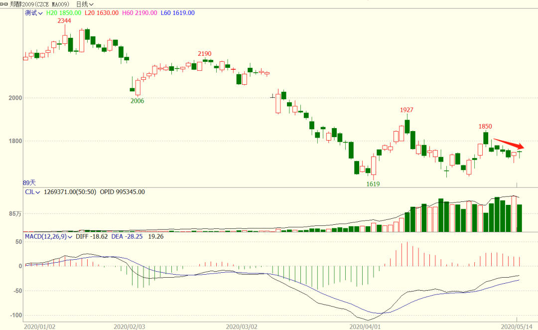 深度聊聊，甲醇期货基本面，一周行业数据速递