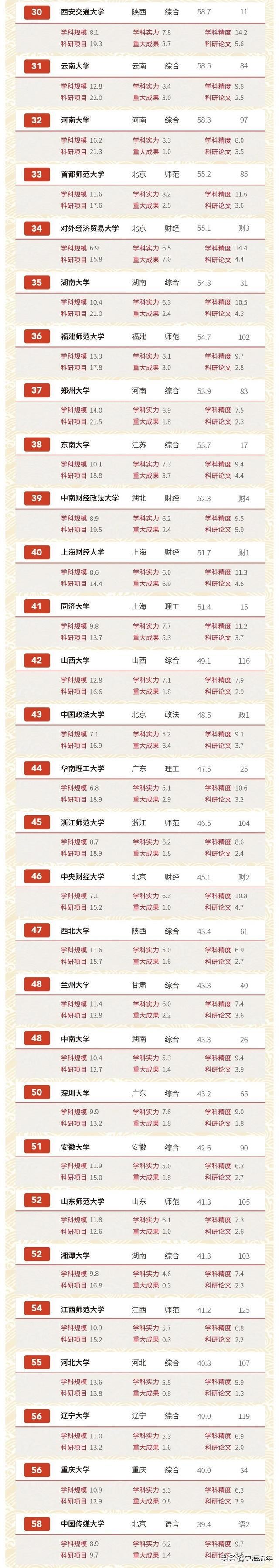 最新200所中国著名（211）大学排行榜:软科、文科、师范类