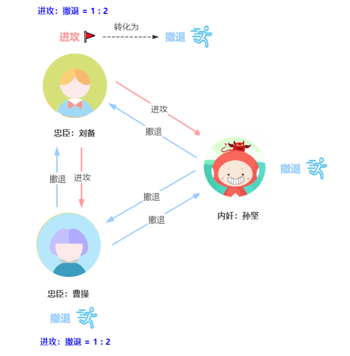 用“三國殺”講“分布式算法”，這下舒適了吧？
