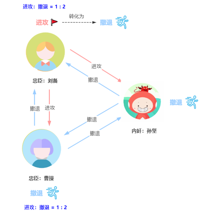 用“三国杀”讲“分布式算法”，这下舒适了吧？