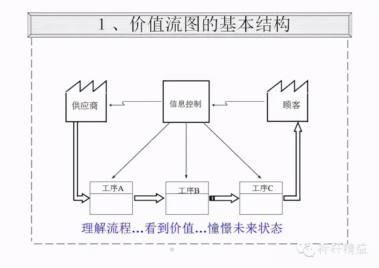 精益PPT干货：价值流图