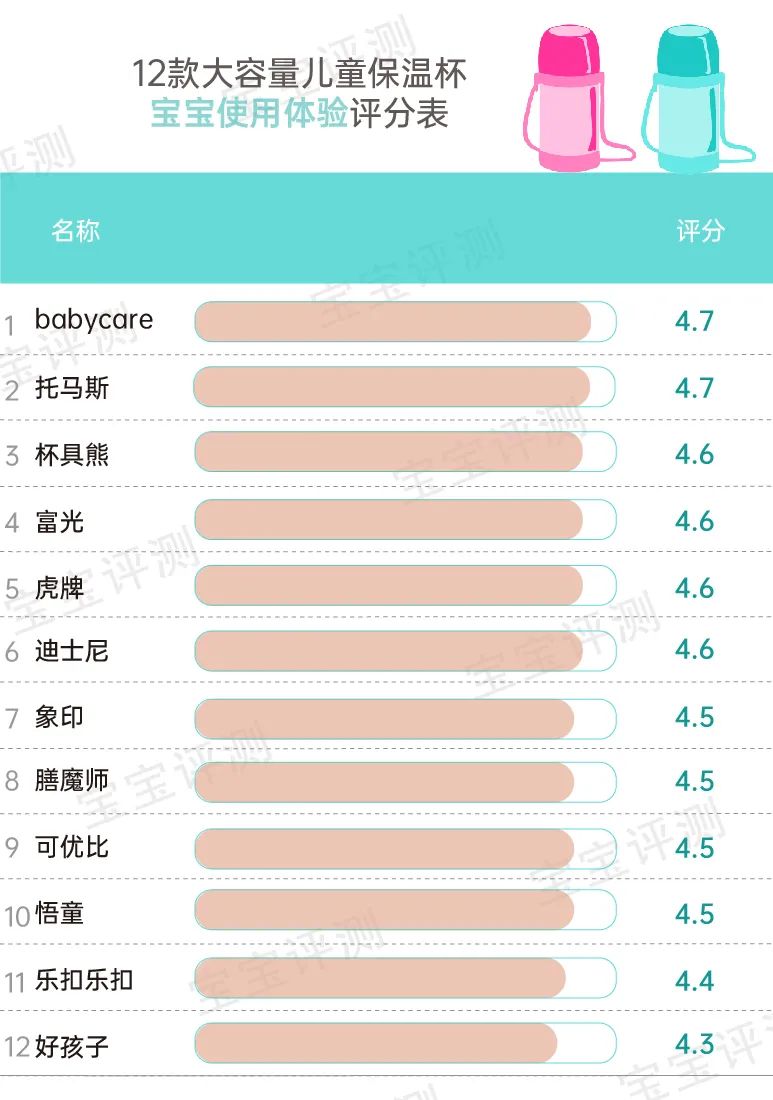 12款大容量儿童保温杯评测：99块和389块的，差别在哪里？