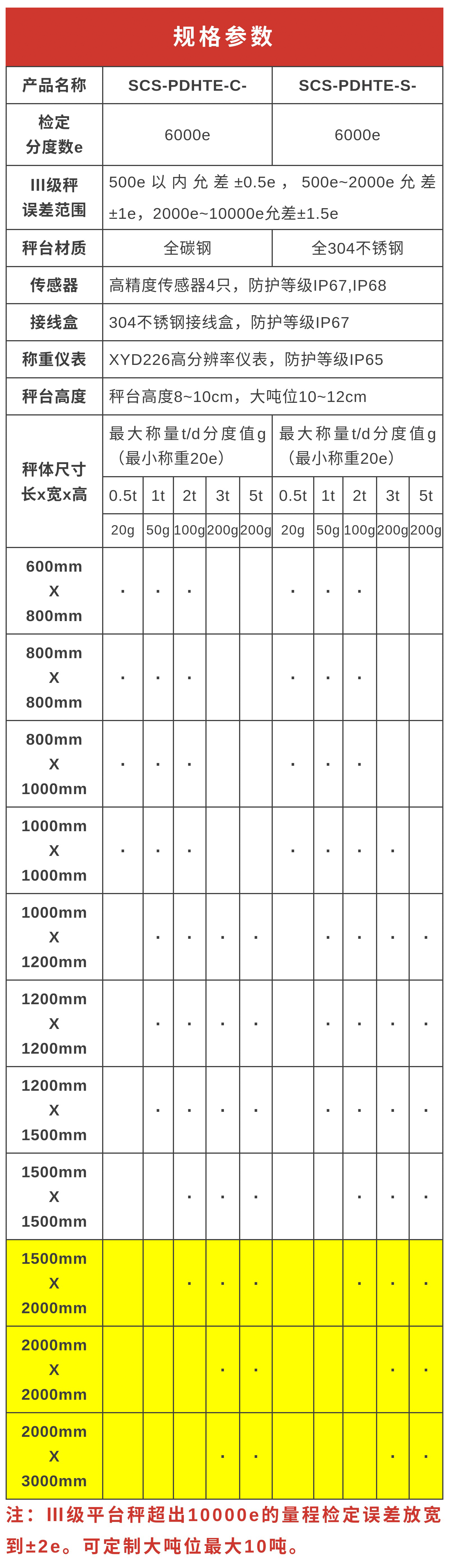 新益德检定6000e、显示10000d高精度平台秤测试记录全过程曝光