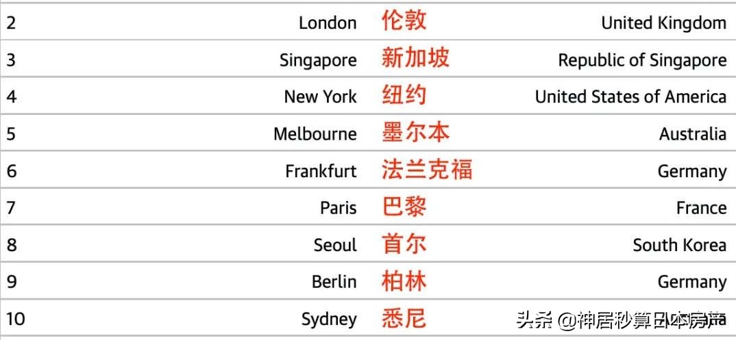 2020全球最宜居城市排行榜，日本东京蛰伏1年重新夺冠