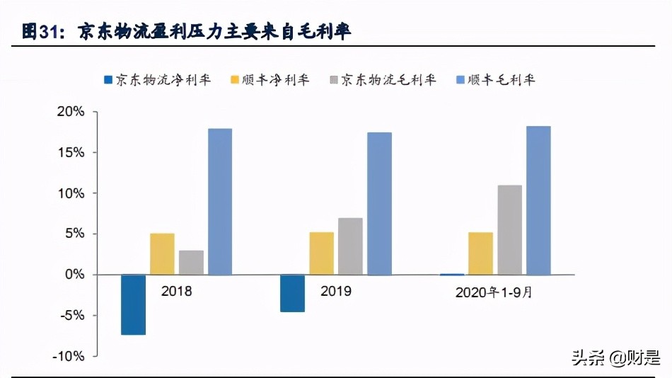 京东物流专题研究报告：仓配模式服务商，向综合物流供应商迈进