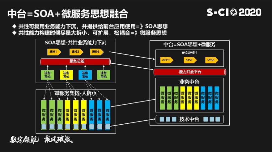 传统IT架构转型-从SOA和微服务到云原生解决方案实践