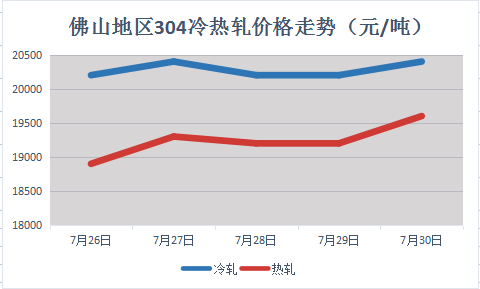 不銹鋼304漲1200！201漲700！手里有貨的你偷著樂吧