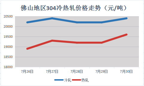 不锈钢304涨1200！201涨700！手里有货的你偷着乐吧