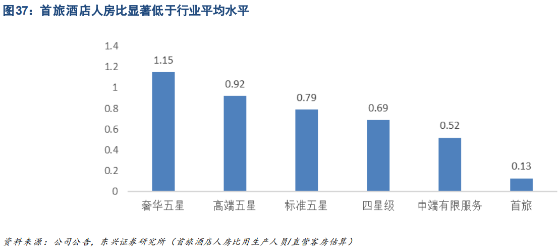 首旅酒店专题研究：把握行业整合机遇，降本增效积蓄长期增长动能