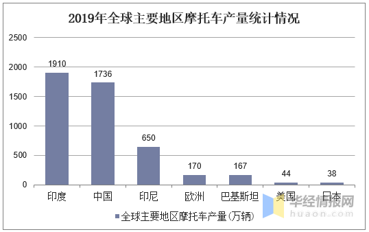2020年全球及中國摩托車市場現狀分析，行業競爭加劇「圖」