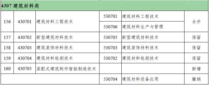 教育部公布新版職業(yè)教育專業(yè)目錄,新增裝配式建筑相關(guān)專業(yè)