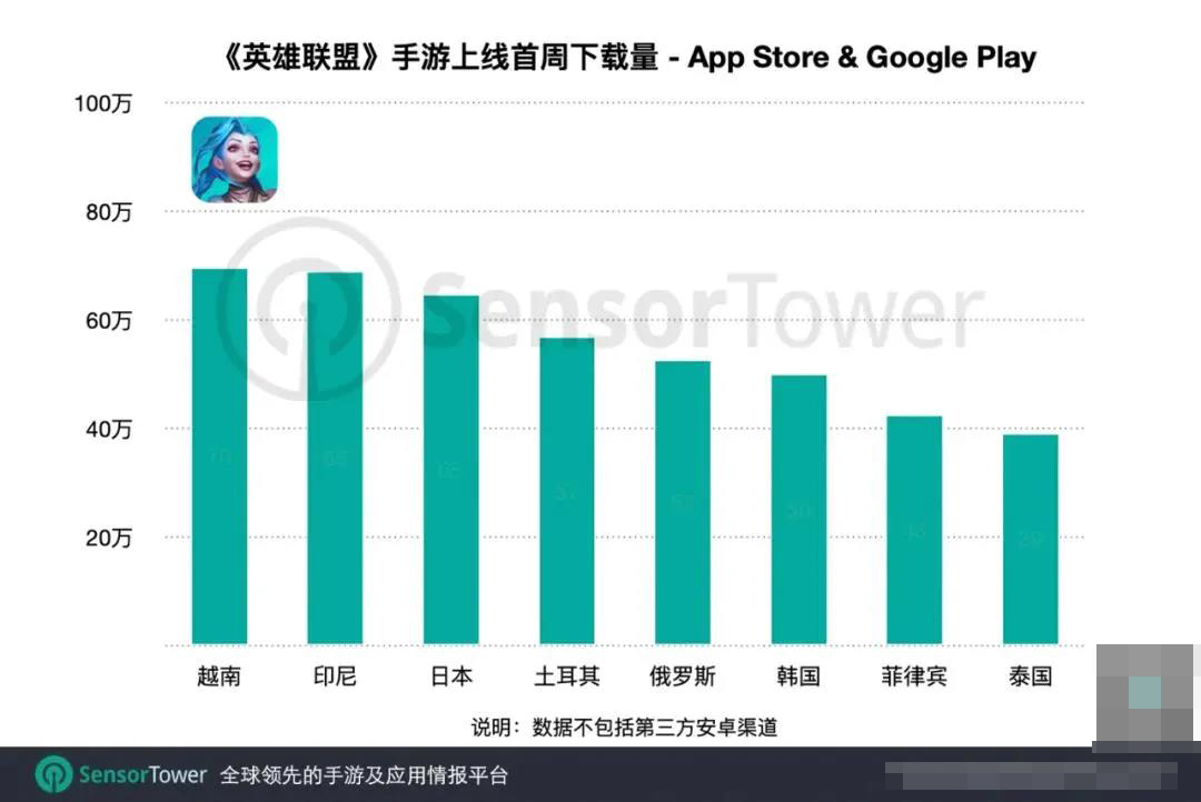 《英雄联盟手游》全球累计下载达1250万次，东南亚表现最佳