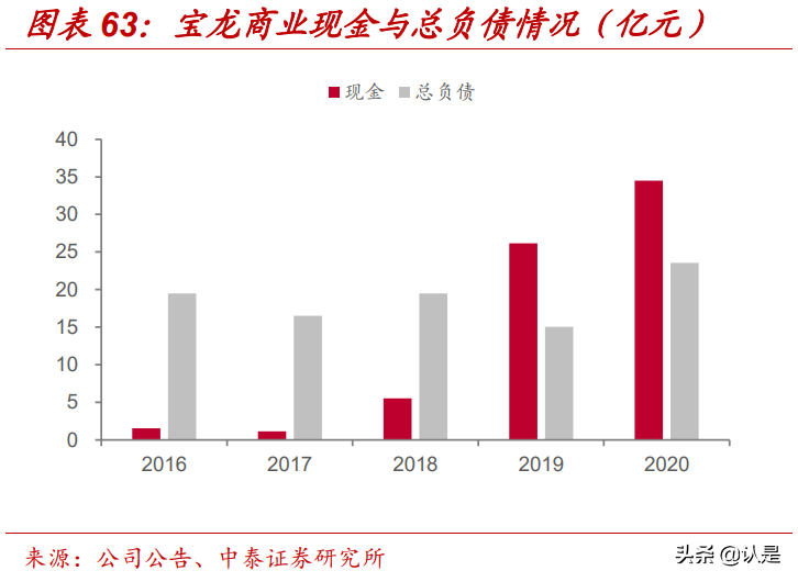 宝龙商业专题研究：规模高速增长，盈利改善的领先综合体运营商