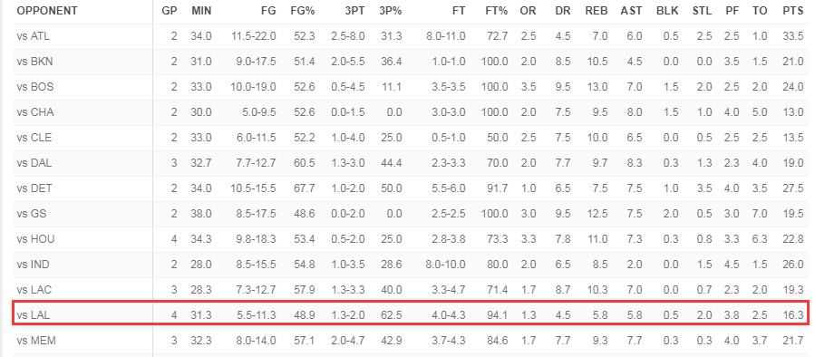 禁區之王！湖人3大數據完爆金塊，沃帥亮殺招專克約基奇