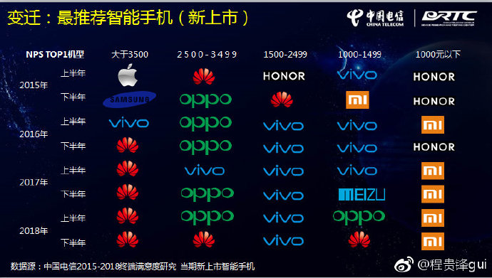 磨练你观察力的时间到了：中国电信网公布最强烈推荐智能机知名品牌变化史