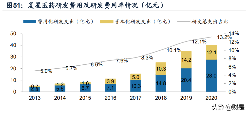 复星医药专题研究报告：自研与BD并重，加速创新转型