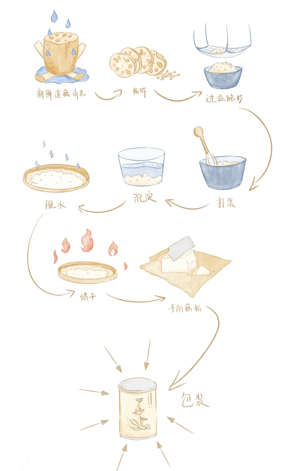 帮你节约100个小时选择藕粉-第8张图片-农百科