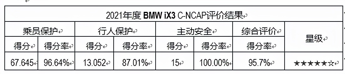 BMW iX3获C-NCAP超五星评价 打破总分纪录