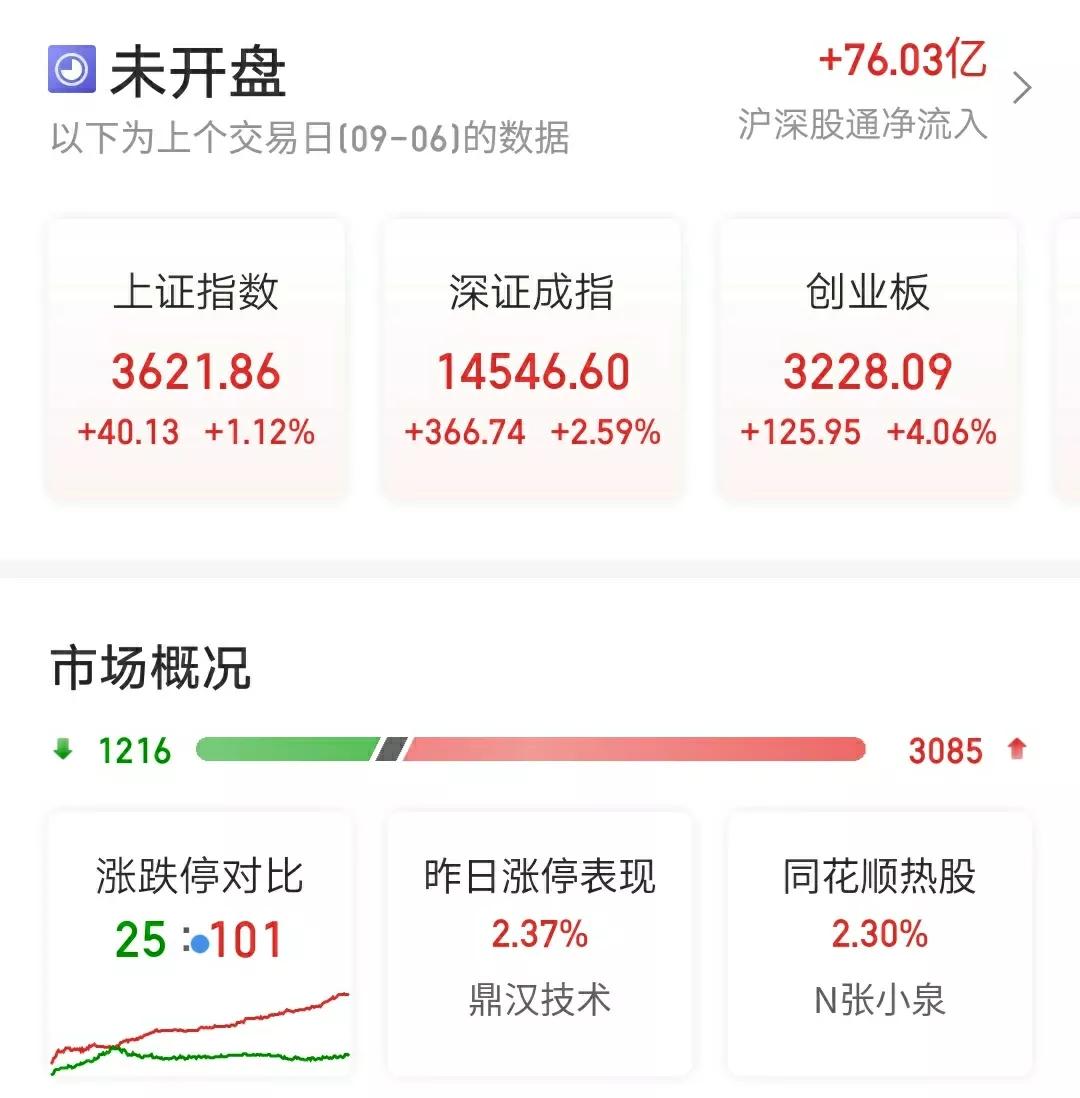 9月7日早评：医药领涨，三大指数全线反弹，后市行情怎么走？