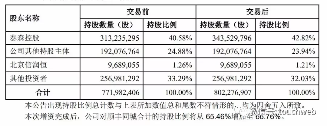 顺丰同城冲刺港交所：年亏7.6亿 王卫为实控人