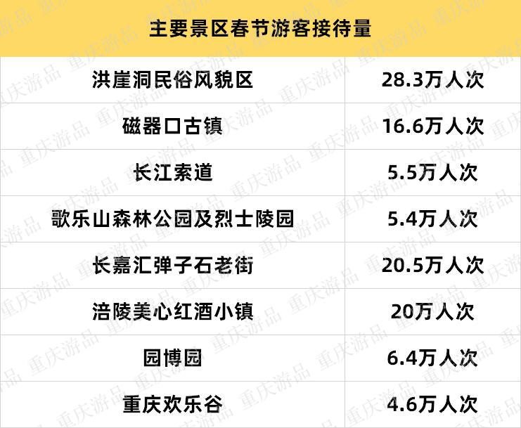 重庆春节大数据解读：电影票房新高，公共交通客运量超2100万