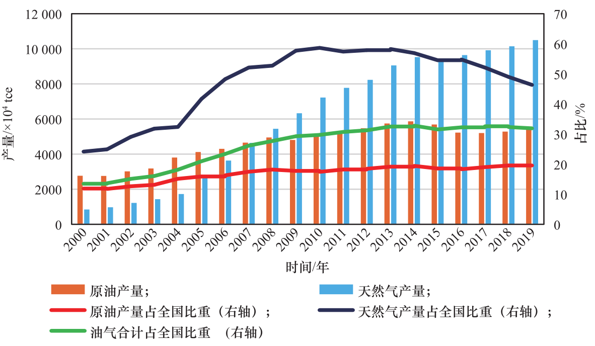 新時代西北地區(qū)推進(jìn)能源革命的戰(zhàn)略路徑研究