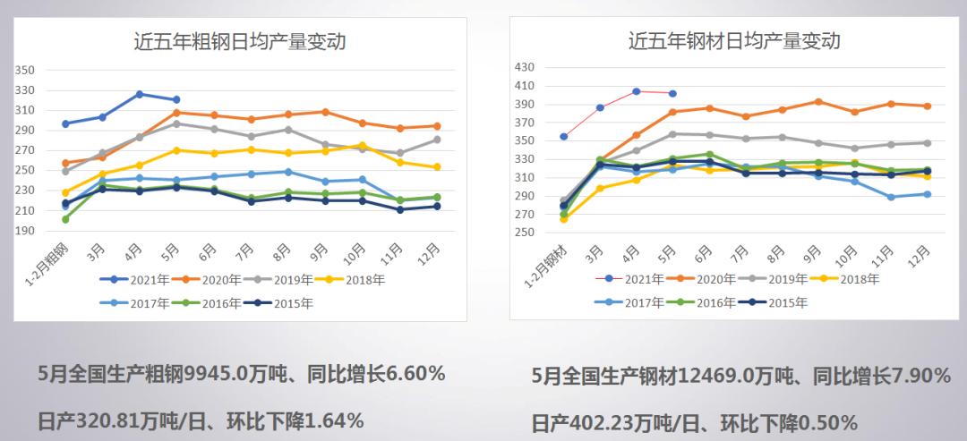权威发布！7月钢价还会跌！跌多少？（附2021年7月走势分析报告）