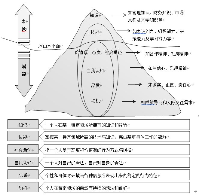 冰山素质胜任力模型