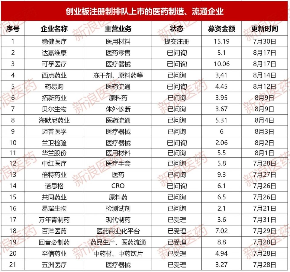 创业板注册制开闸 康泰、维康领跑，还有21家医药企业在排队