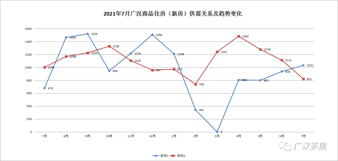 广汉楼市7月数据报：量价皆降！小户型购房者的机会来了？