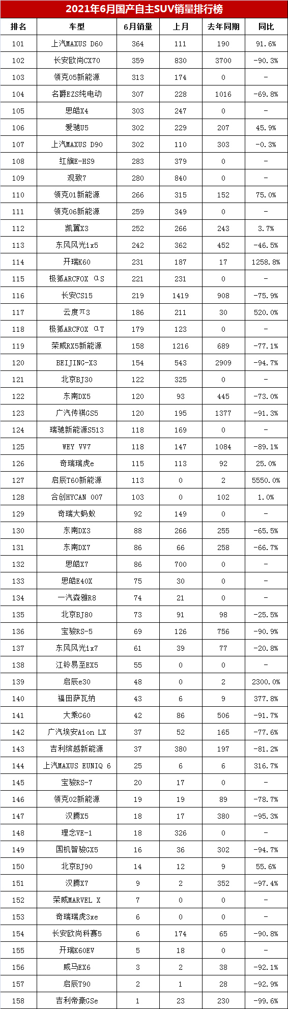 6月158款<a   >國產SUV銷量</a>榜，瑞虎8能排第五，哈弗大狗進前十？