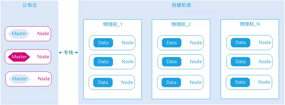 完美避坑！记一次Elasticsearch集群迁移架构实战