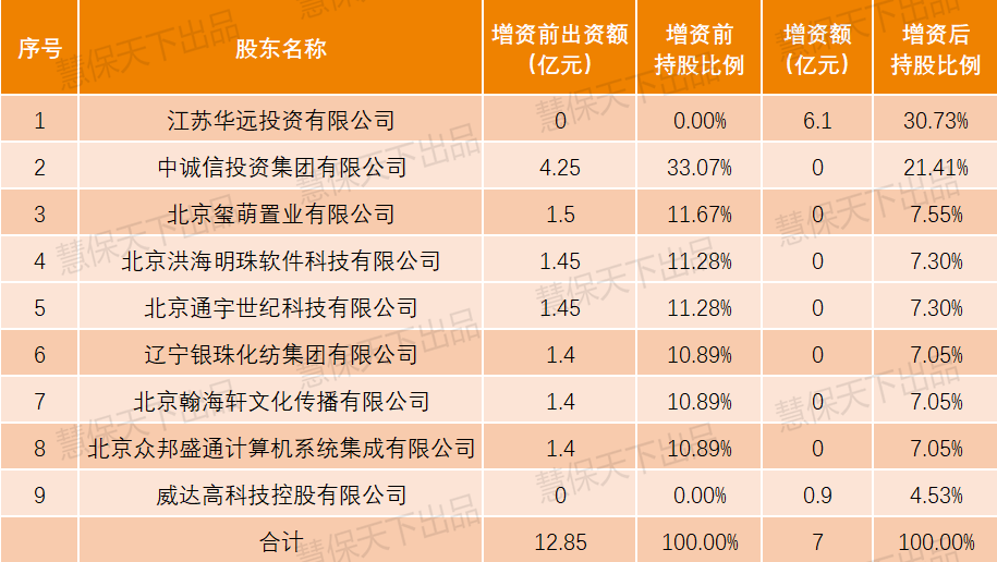 安心财险易主？两白衣骑士拟7亿元增资，江苏华远或成第一大股东