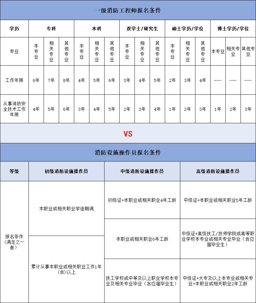 消防設(shè)施操作員 VS 注冊(cè)消防工程師