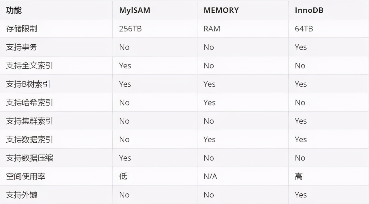 MySQL 深入学习总结