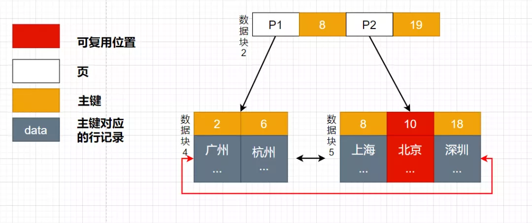 面试官:mysql 表删除一半数据,表空间会变小吗?