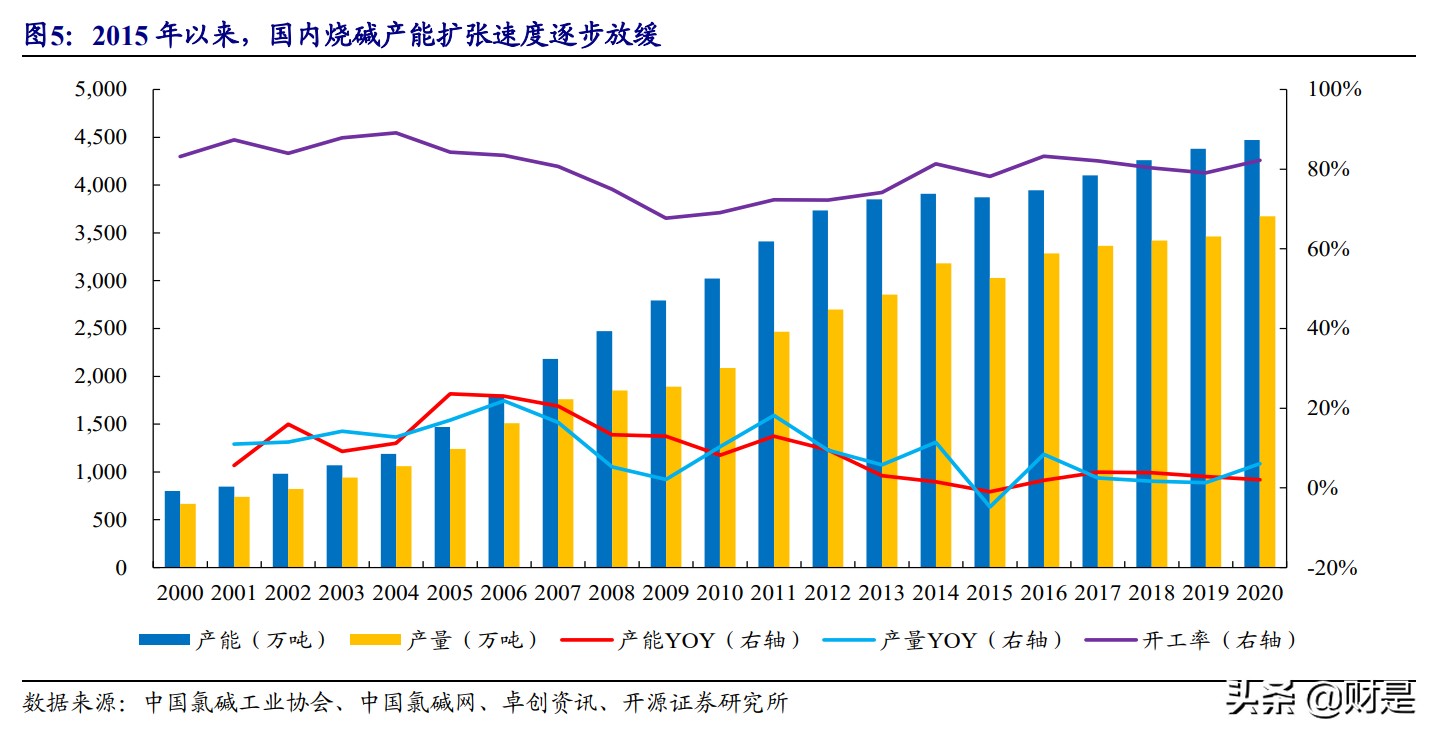 化工行业专题报告：碳中和背景下烧碱扩张放缓，景气上行蓄势待发