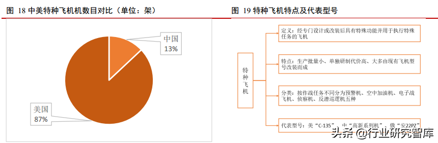 军工产业排头兵，军用飞机更新列装迎高峰