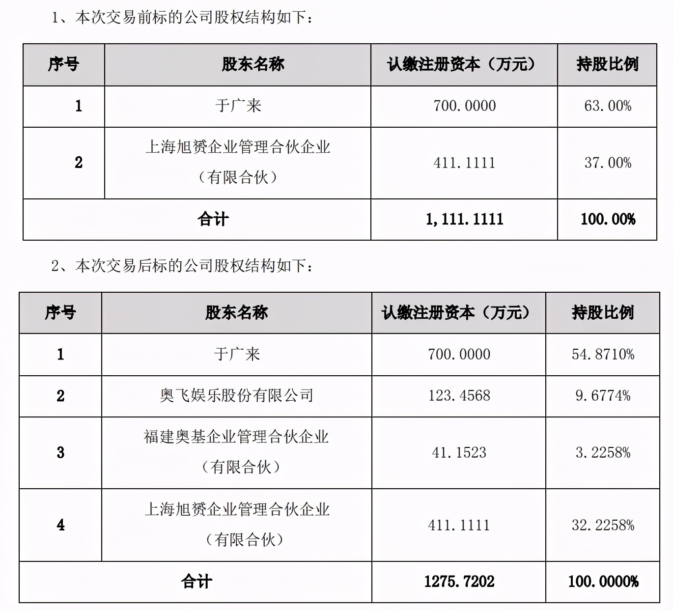 奥飞投资开天工作室4500万元，占股9.7%