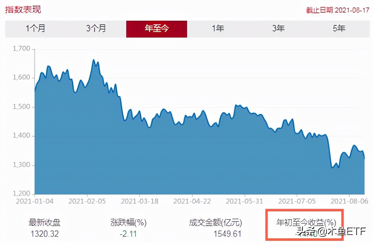 不明觉厉！ESG ETF基金是浓缩精华版的沪深300？