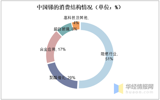 2019年中国锑产业供需现状分析，四大战略资源中最稀缺的金属