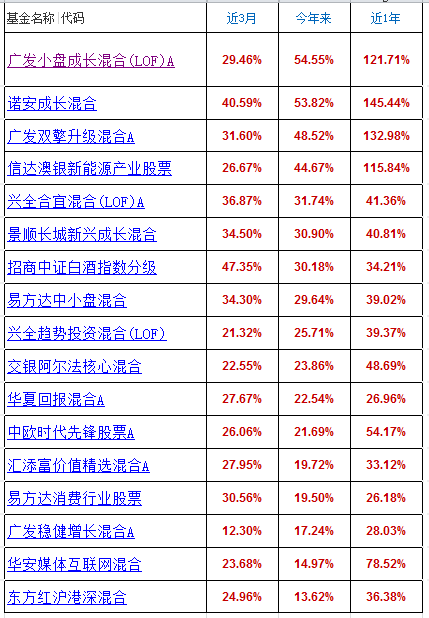 百亿规模的基金，今年涨幅差距4倍，广发诺安中
