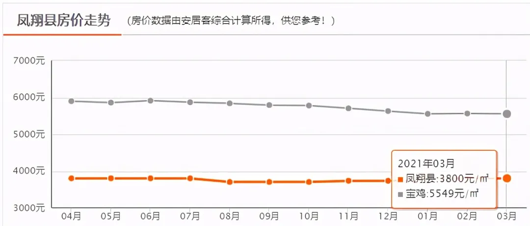均价3800起!凤翔设区后房价会变吗?