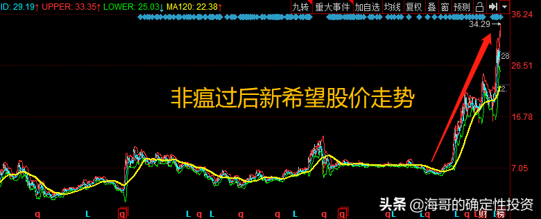 非瘟后牧原、新希望大涨5倍，那疫情过后哪些股