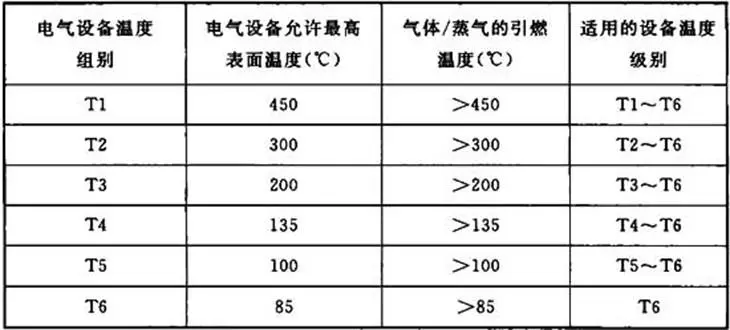 爆炸危险区域的划分及防爆电气设备的选型