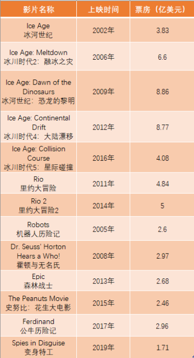 走过34年的蓝天工作室，要被迪士尼关掉了