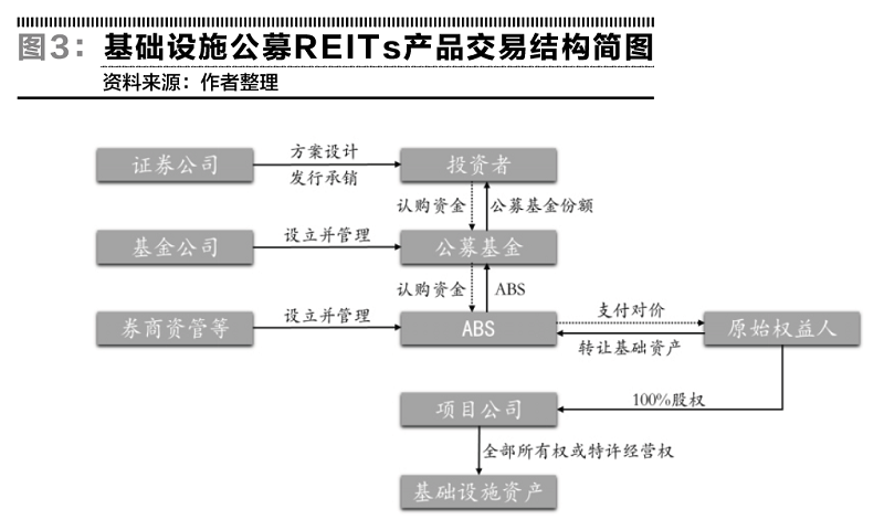 基建公募REITs试点的“初心与使命”