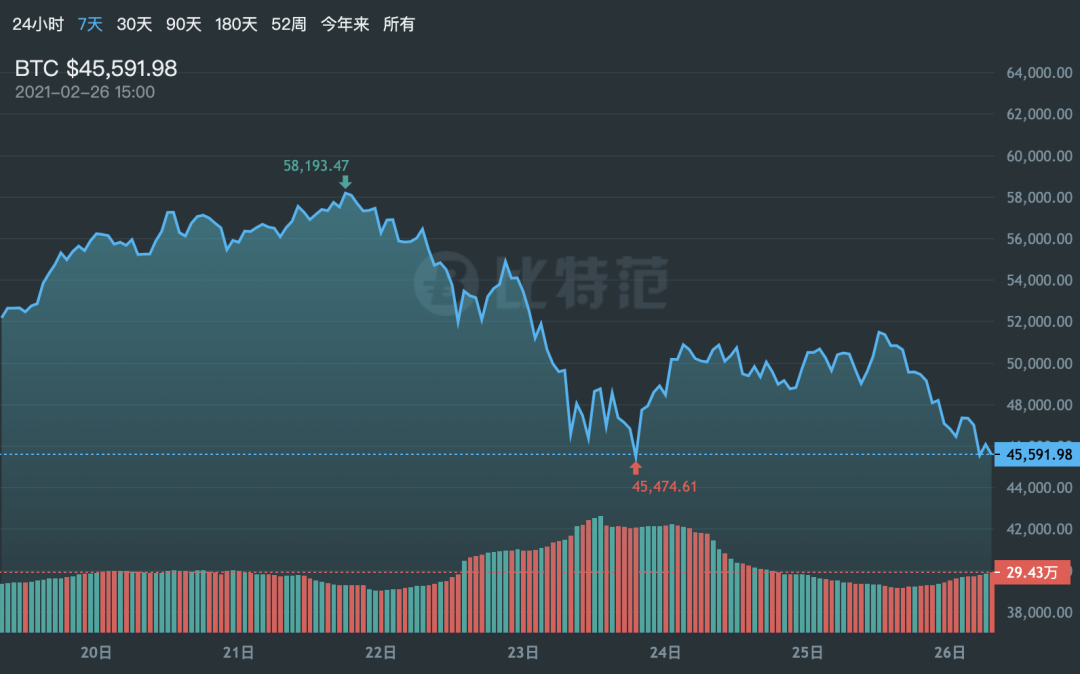 比特币暴跌13000美元，币圈「过山车」为何如此刺激？